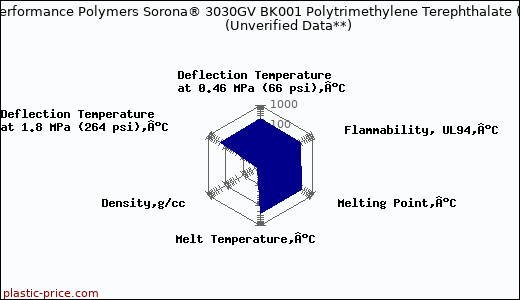 DuPont Performance Polymers Sorona® 3030GV BK001 Polytrimethylene Terephthalate (PTT)                      (Unverified Data**)