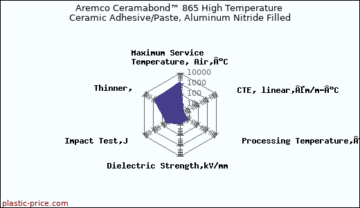 Aremco Ceramabond™ 865 High Temperature Ceramic Adhesive/Paste, Aluminum Nitride Filled
