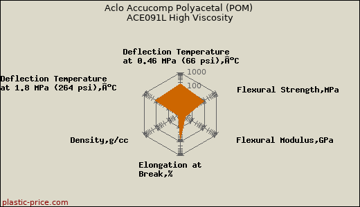Aclo Accucomp Polyacetal (POM) ACE091L High Viscosity