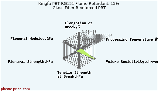 Kingfa PBT-RG151 Flame Retardant, 15% Glass Fiber Reinforced PBT