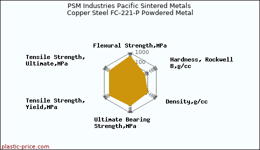 PSM Industries Pacific Sintered Metals Copper Steel FC-221-P Powdered Metal
