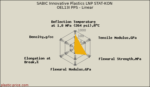 SABIC Innovative Plastics LNP STAT-KON OEL13I PPS - Linear