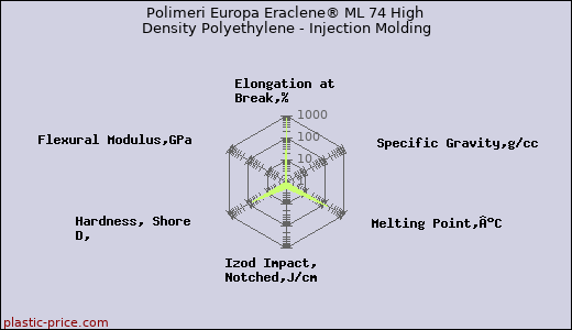 Polimeri Europa Eraclene® ML 74 High Density Polyethylene - Injection Molding