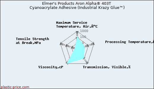 Elmer's Products Aron Alpha® 403T Cyanoacrylate Adhesive (Industrial Krazy Glue™)