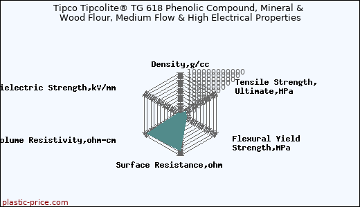 Tipco Tipcolite® TG 618 Phenolic Compound, Mineral & Wood Flour, Medium Flow & High Electrical Properties
