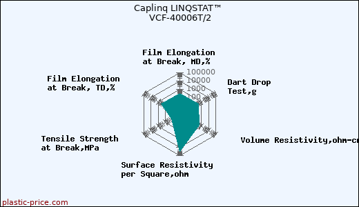 Caplinq LINQSTAT™ VCF-40006T/2