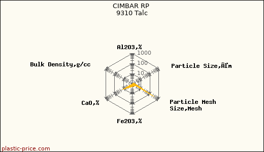CIMBAR RP 9310 Talc