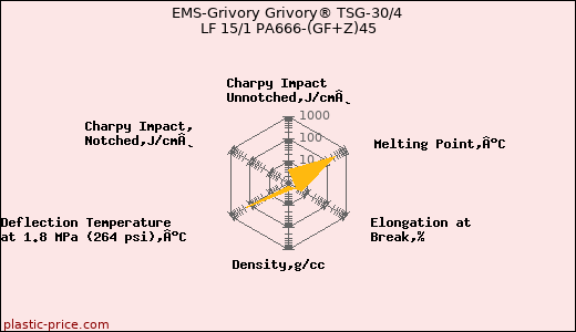 EMS-Grivory Grivory® TSG-30/4 LF 15/1 PA666-(GF+Z)45