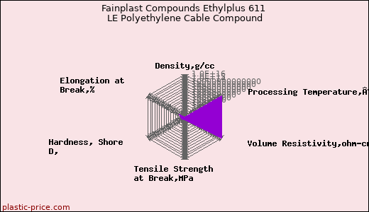Fainplast Compounds Ethylplus 611 LE Polyethylene Cable Compound