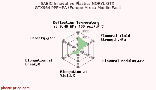 SABIC Innovative Plastics NORYL GTX GTX964 PPE+PA (Europe-Africa-Middle East)