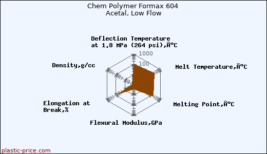 Chem Polymer Formax 604 Acetal, Low Flow
