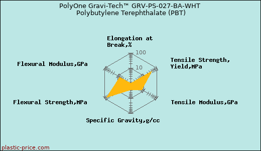 PolyOne Gravi-Tech™ GRV-PS-027-BA-WHT Polybutylene Terephthalate (PBT)