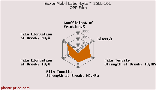 ExxonMobil Label-Lyte™ 25LL-101 OPP Film