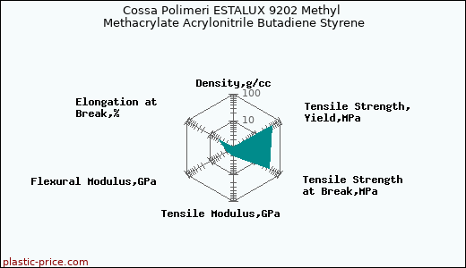 Cossa Polimeri ESTALUX 9202 Methyl Methacrylate Acrylonitrile Butadiene Styrene