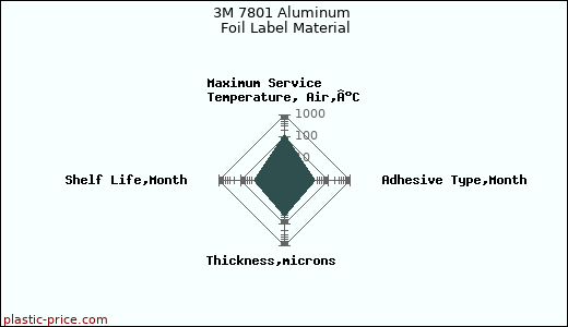 3M 7801 Aluminum Foil Label Material