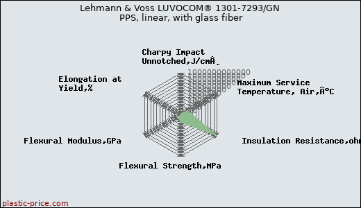 Lehmann & Voss LUVOCOM® 1301-7293/GN PPS, linear, with glass fiber