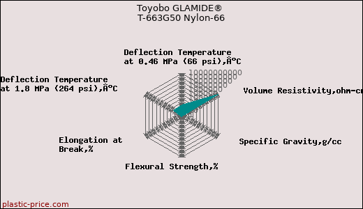 Toyobo GLAMIDE® T-663G50 Nylon-66