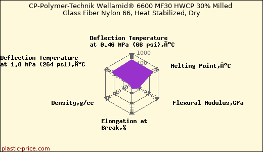 CP-Polymer-Technik Wellamid® 6600 MF30 HWCP 30% Milled Glass Fiber Nylon 66, Heat Stabilized, Dry