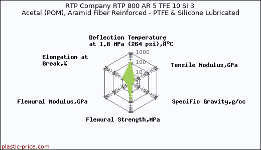 RTP Company RTP 800 AR 5 TFE 10 SI 3 Acetal (POM), Aramid Fiber Reinforced - PTFE & Silicone Lubricated