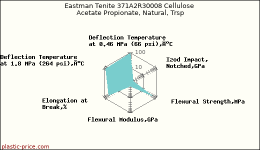 Eastman Tenite 371A2R30008 Cellulose Acetate Propionate, Natural, Trsp