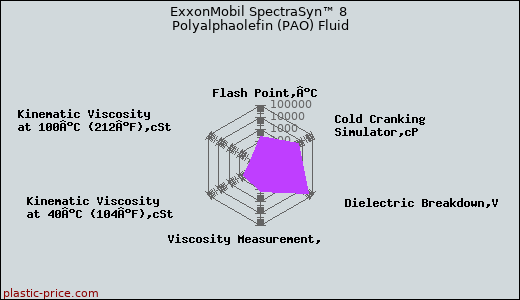ExxonMobil SpectraSyn™ 8 Polyalphaolefin (PAO) Fluid
