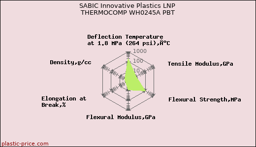 SABIC Innovative Plastics LNP THERMOCOMP WH0245A PBT