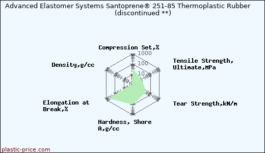 Advanced Elastomer Systems Santoprene® 251-85 Thermoplastic Rubber               (discontinued **)