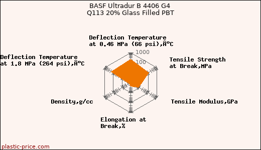 BASF Ultradur B 4406 G4 Q113 20% Glass Filled PBT