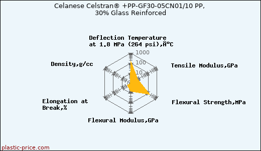 Celanese Celstran® +PP-GF30-05CN01/10 PP, 30% Glass Reinforced