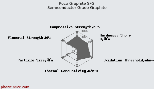 Poco Graphite SFG Semiconductor Grade Graphite