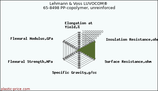Lehmann & Voss LUVOCOM® 65-8498 PP-copolymer, unreinforced