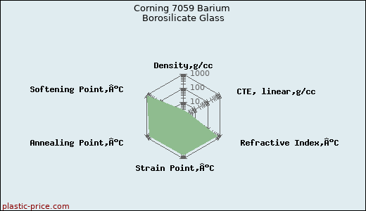 Corning 7059 Barium Borosilicate Glass
