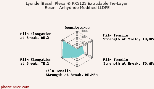 LyondellBasell Plexar® PX5125 Extrudable Tie-Layer Resin - Anhydride Modified LLDPE