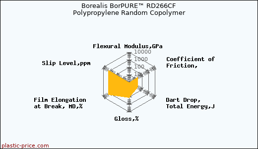 Borealis BorPURE™ RD266CF Polypropylene Random Copolymer