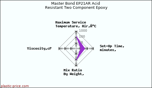 Master Bond EP21AR Acid Resistant Two Component Epoxy
