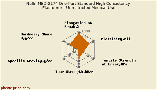NuSil MED-2174 One-Part Standard High Consistency Elastomer - Unrestricted Medical Use