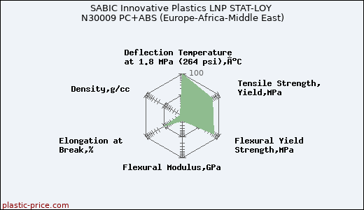 SABIC Innovative Plastics LNP STAT-LOY N30009 PC+ABS (Europe-Africa-Middle East)