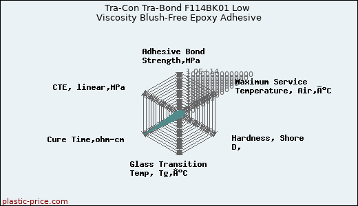 Tra-Con Tra-Bond F114BK01 Low Viscosity Blush-Free Epoxy Adhesive