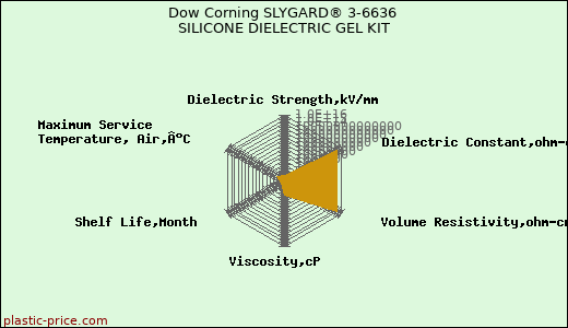 Dow Corning SLYGARD® 3-6636 SILICONE DIELECTRIC GEL KIT