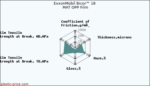 ExxonMobil Bicor™ 18 MAT OPP Film