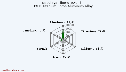 KB Alloys Tibor® 10% Ti - 1% B Titanium Boron Aluminum Alloy