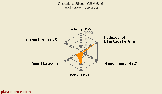 Crucible Steel CSM® 6 Tool Steel, AISI A6