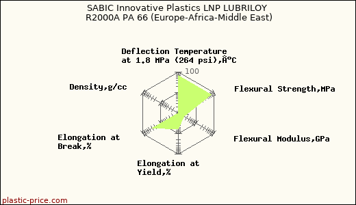 SABIC Innovative Plastics LNP LUBRILOY R2000A PA 66 (Europe-Africa-Middle East)