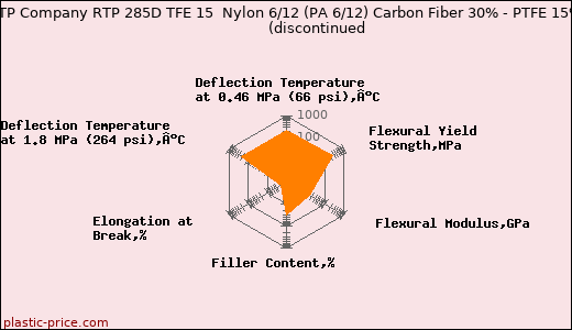RTP Company RTP 285D TFE 15  Nylon 6/12 (PA 6/12) Carbon Fiber 30% - PTFE 15%               (discontinued