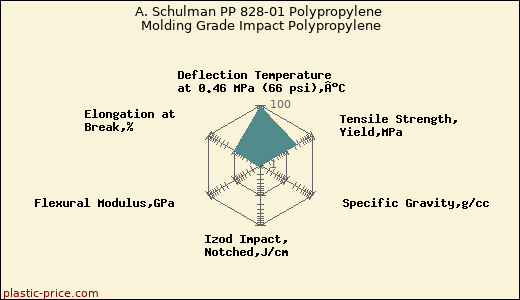 A. Schulman PP 828-01 Polypropylene Molding Grade Impact Polypropylene