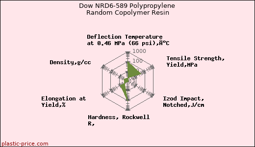 Dow NRD6-589 Polypropylene Random Copolymer Resin