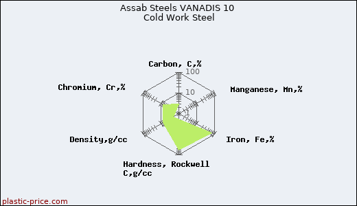 Assab Steels VANADIS 10 Cold Work Steel