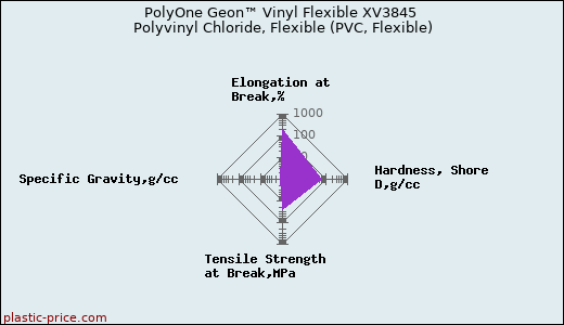 PolyOne Geon™ Vinyl Flexible XV3845 Polyvinyl Chloride, Flexible (PVC, Flexible)