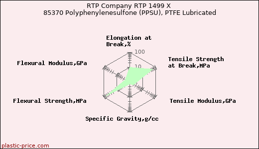 RTP Company RTP 1499 X 85370 Polyphenylenesulfone (PPSU), PTFE Lubricated