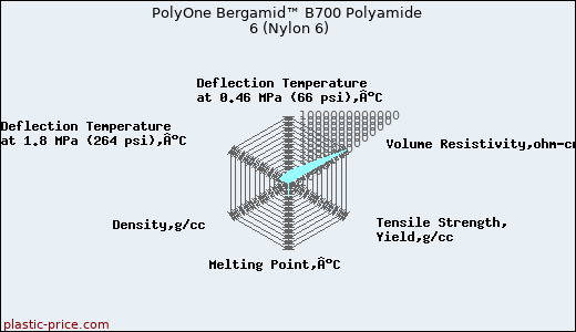 PolyOne Bergamid™ B700 Polyamide 6 (Nylon 6)